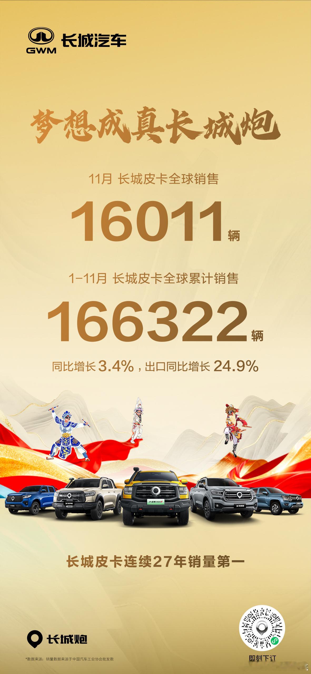 长城皮卡11月销量16011辆 长城皮卡11月销量16011辆，1-11月全球累