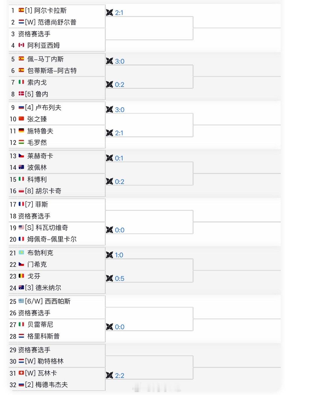 鹿特丹500签表🇨🇳张之臻 vs 卢布列夫预测张之臻本站战绩是__？ 