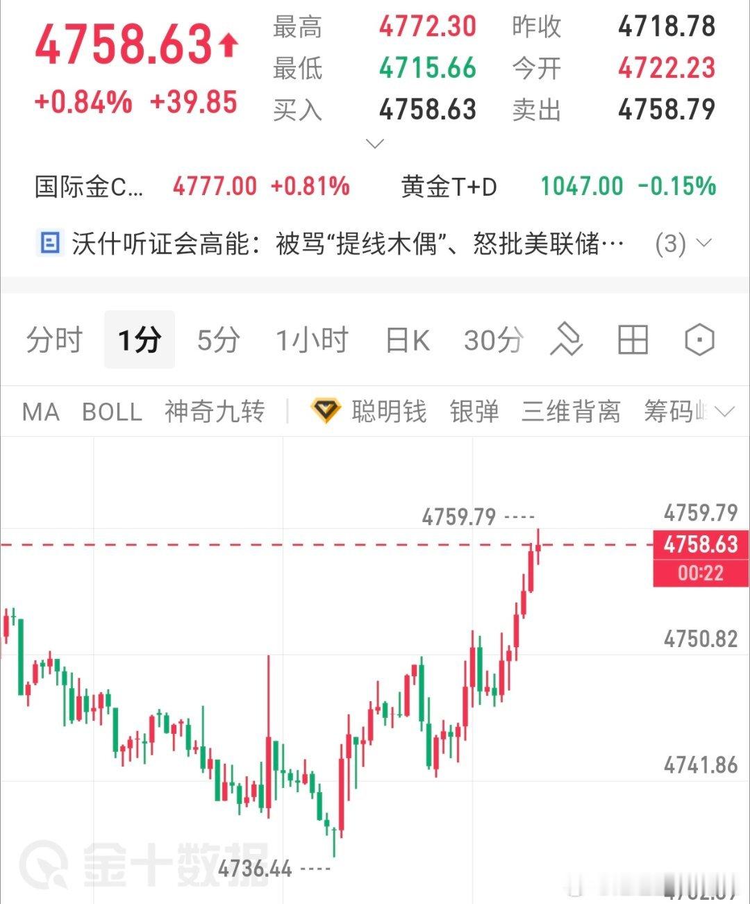 金价下探36位置迅速反抽上来，本想在4730一线去多，可惜后市一直没给到做多机会