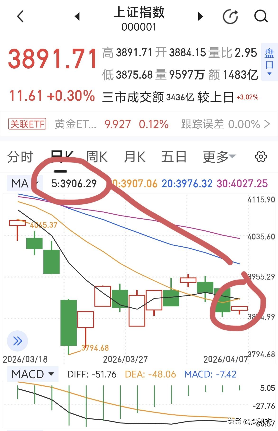 今天的目标收复5日均线～～收到666