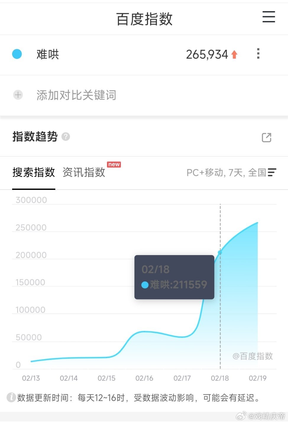 难哄次日百指26.59万，相较于首日的21万高开，增幅不甚理想，不过可以继续看看