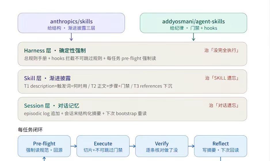 我解决多agent和长文腐烂的实际经验。最开始我采用启动规范和项目入口，但长文后