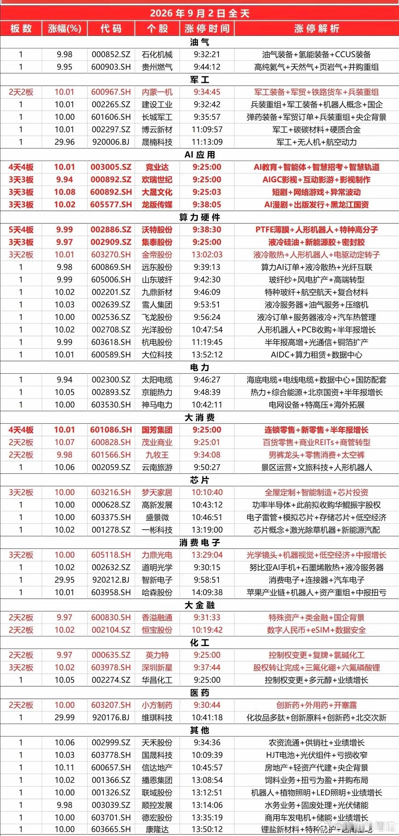 2026年9月2日A股涨停板个股复盘整体来看，当日市场以军工重组、AI应用、算力