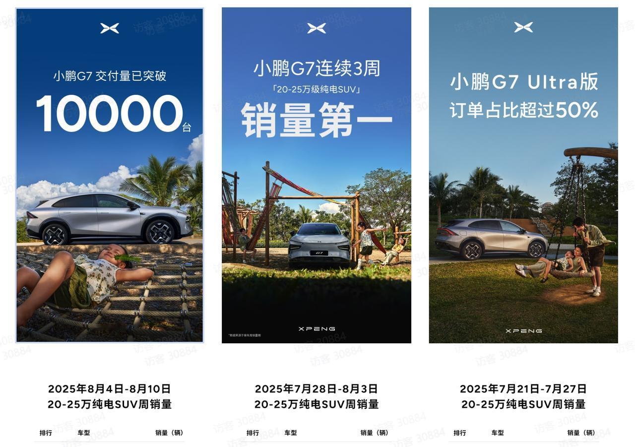 小鹏G7交付破10000台意料之中得成绩！如果你体验过G7就应该知道，G7的销量