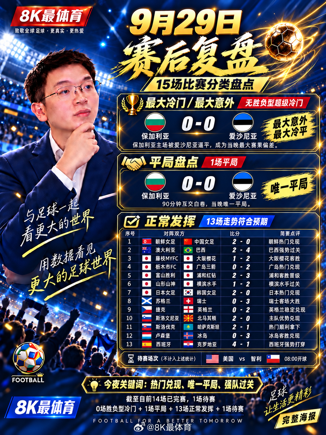 【一觉醒来保加利亚0比0爱沙尼亚创最大冷平！西班牙4比1克罗地亚，英格兰2比0捷