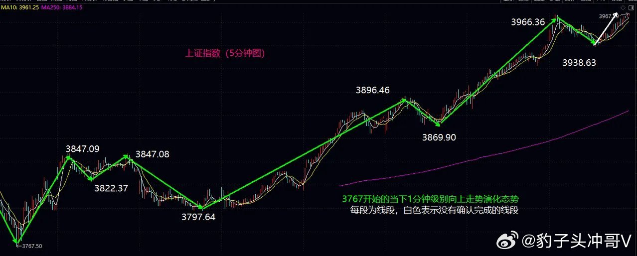 大盘按预期走出线段类上涨突破，站稳年线是本周核心任务今日指数走势完全契合缠论结构
