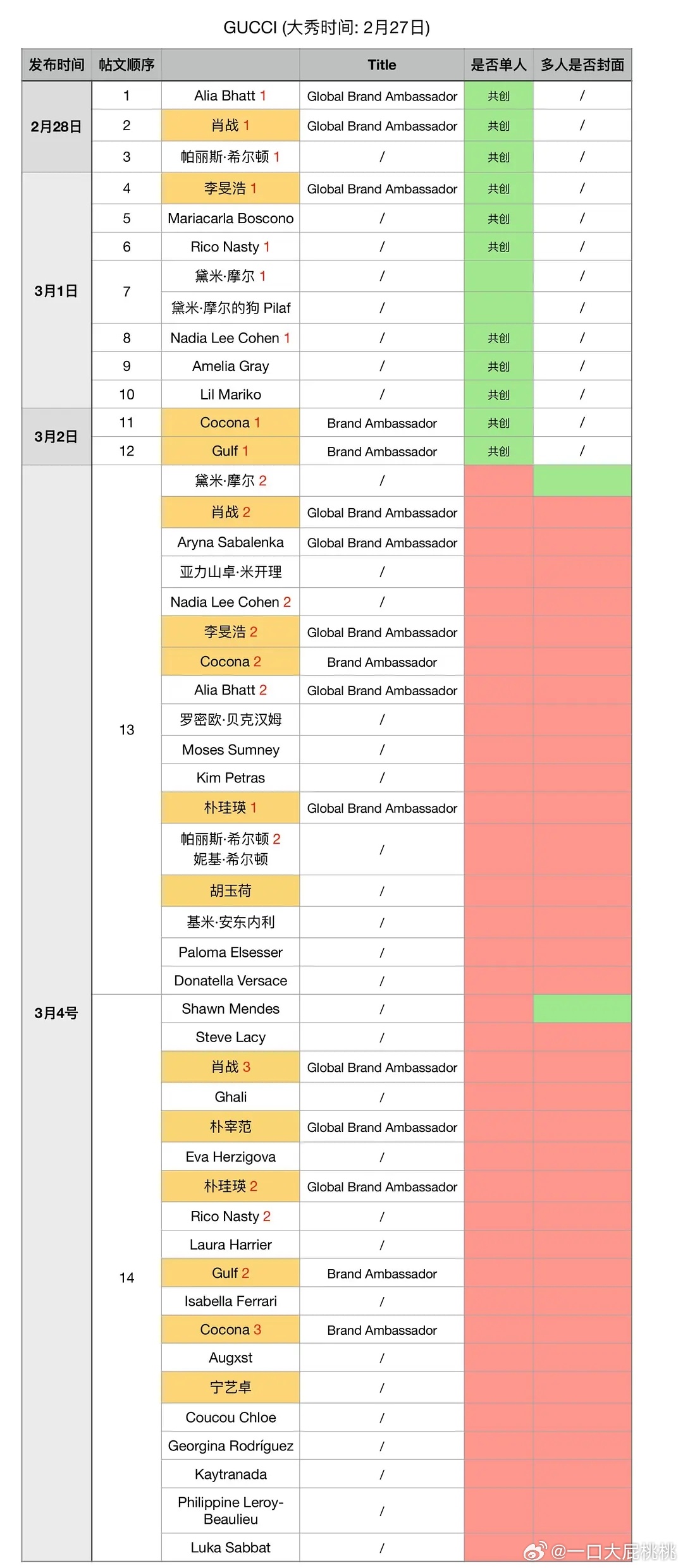 时装周奢牌秀后ig认领汇总～雕还没认领完 