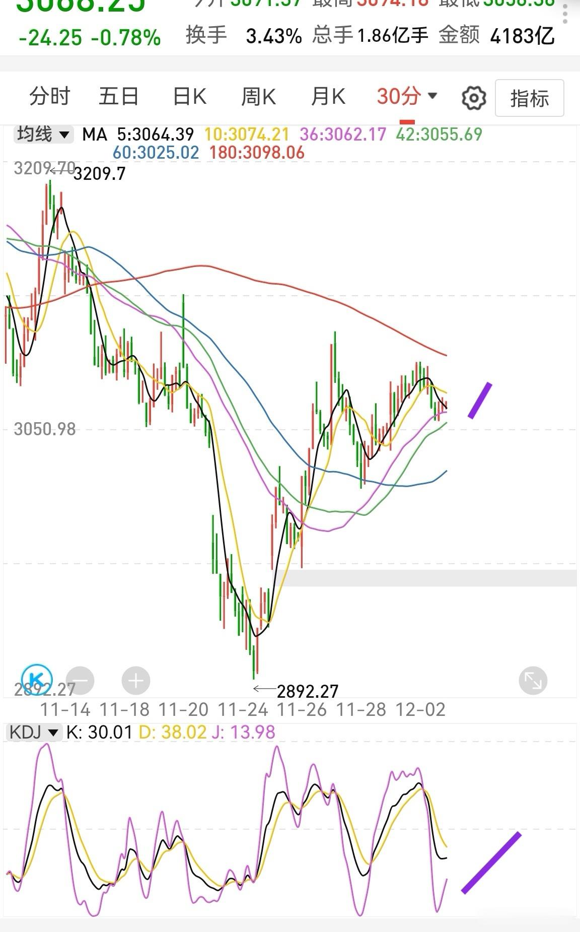 从创业板半小时看，理论上会有一个小反弹，然后看市场情绪，再决定是否高看一眼。市场