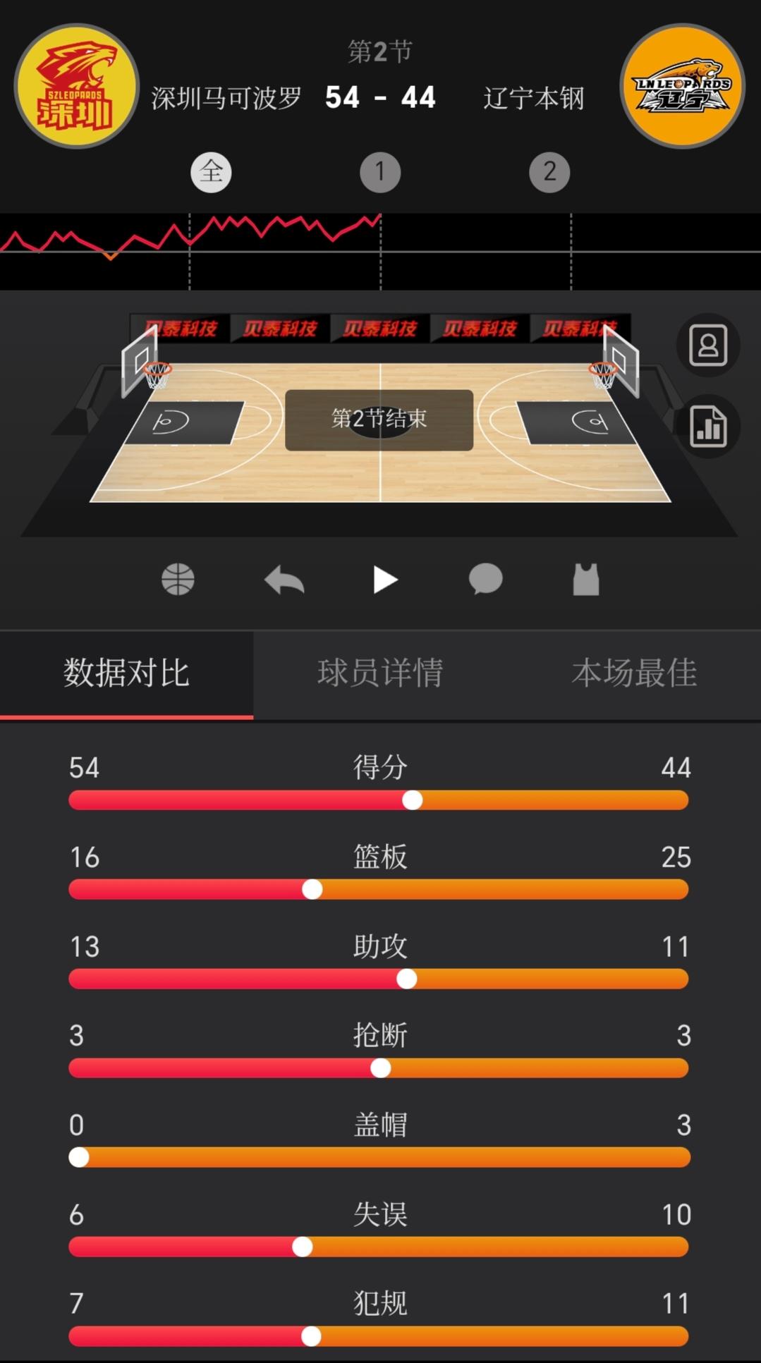 CBA重燃战火，辽宁男篮客场半场落后10分，可以看出休赛期的准备辽宁队明显不如深