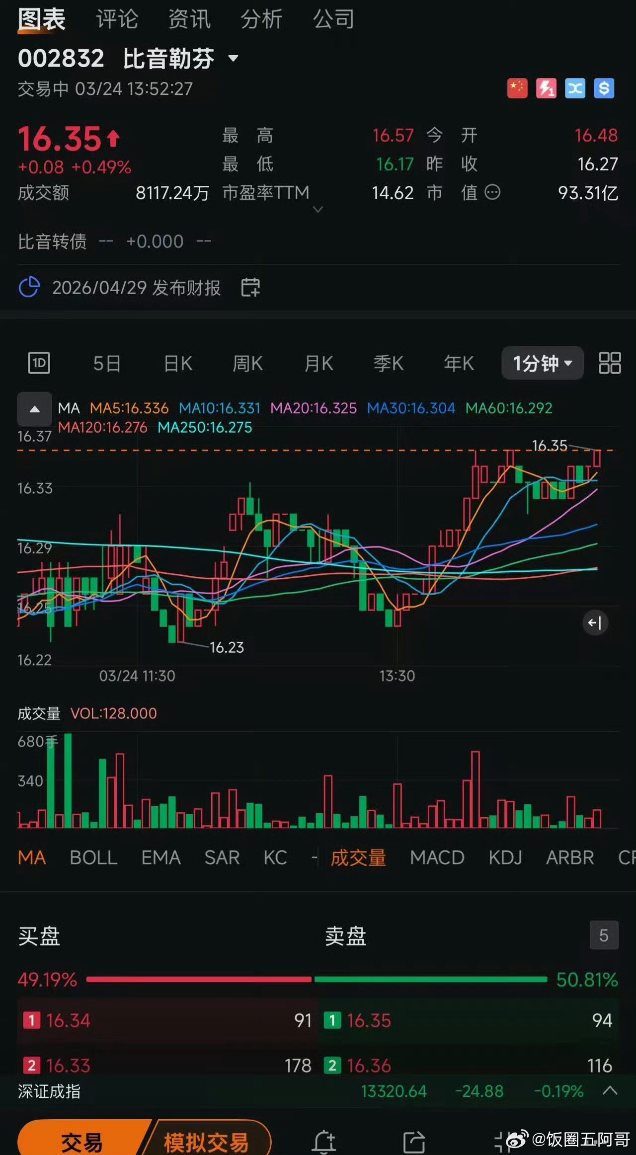 肯迪文全球品牌大使刘雨昕官宣后股票都涨了 