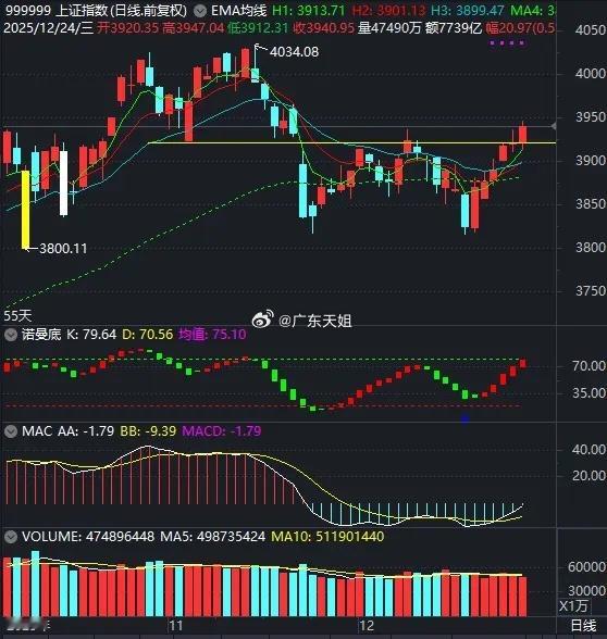大水袭来，大宗商品掀开了棺材板，A股6连阳，春季行情可能已悄然起航。大盘今日继续