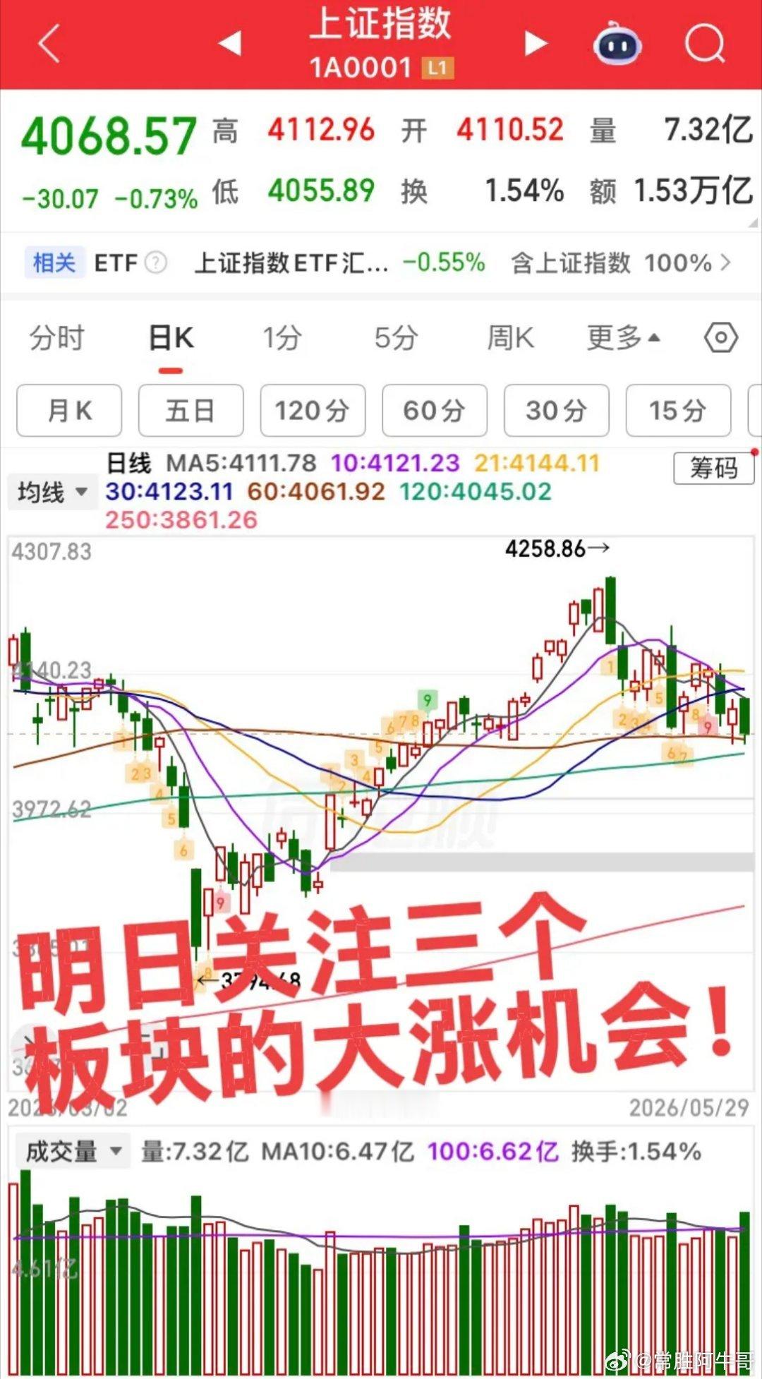 明日重点关注三个板块机会！周五指数再次跌至平台确认，下周预计企稳回升，重点关注三