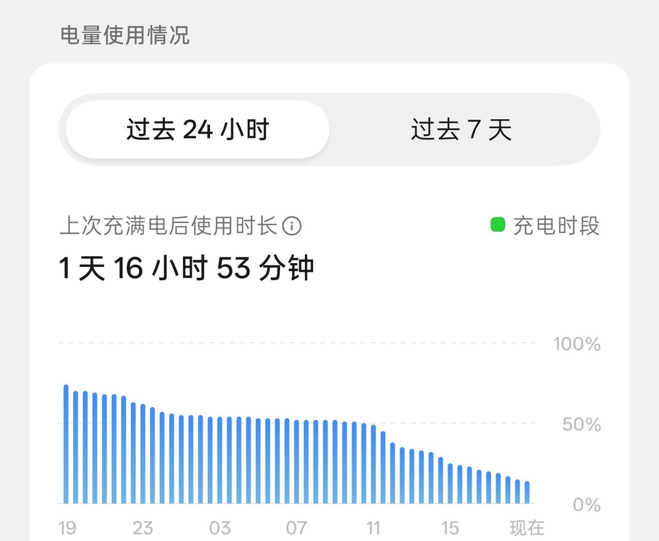 跟别的手机双持，X9U基本可以做到两天一充
亮屏在6~7小时左右
中间还开过很久