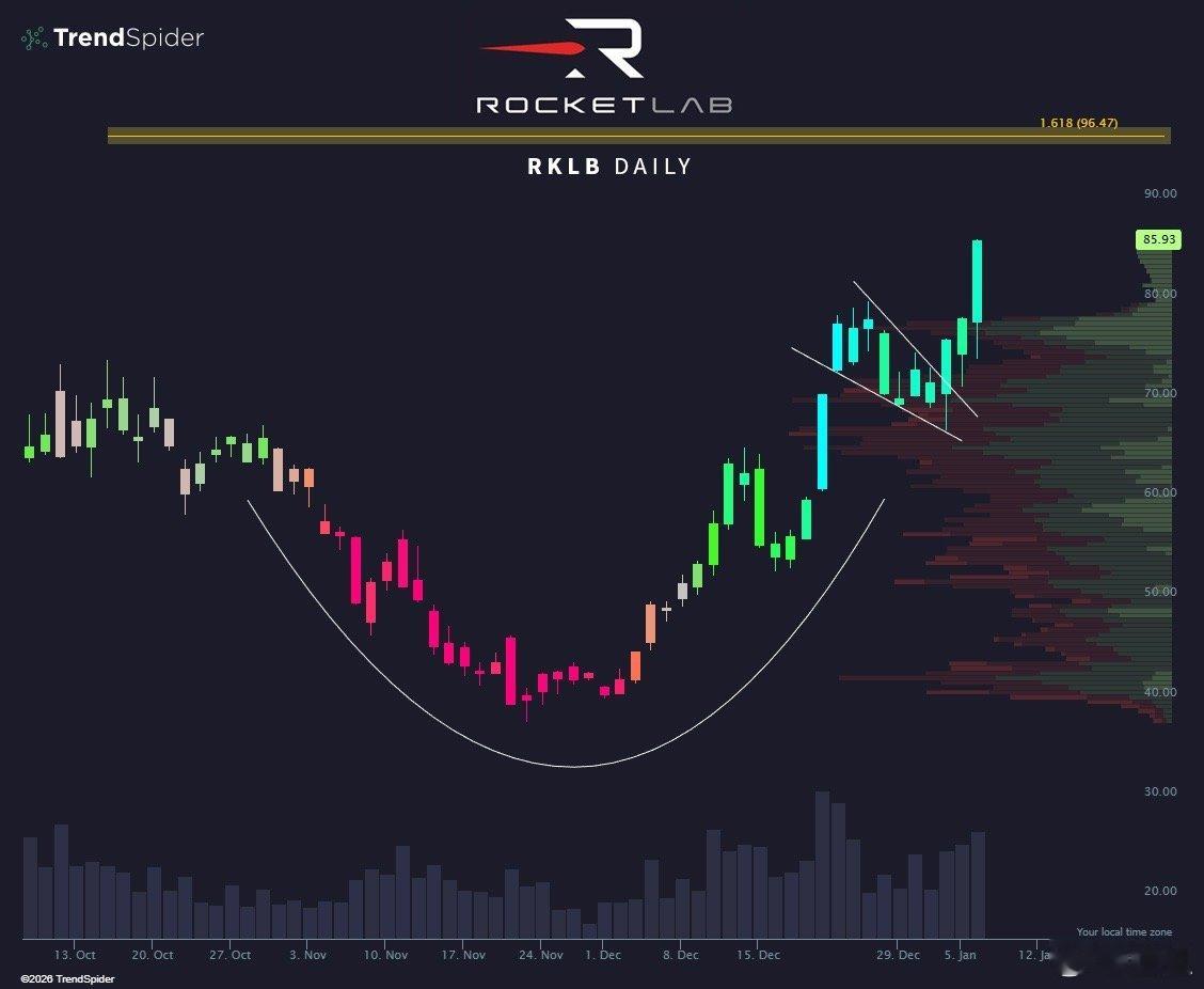 果然每次有只股票新高，就会有人问。还能不能买？这回轮到rklb了，看图rklb突