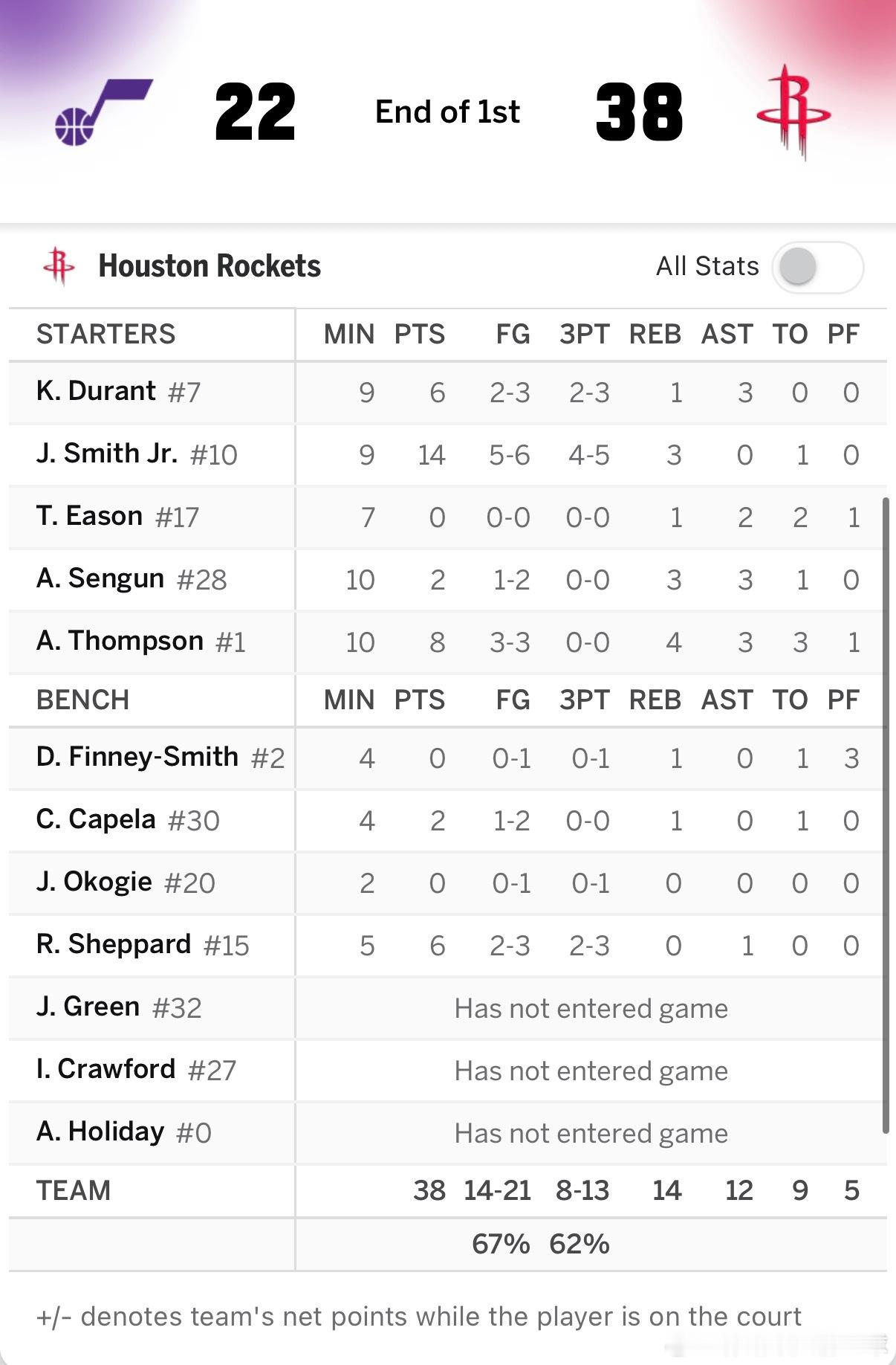 首节结束，火箭38比22领先爵士🔥火箭首节三分球13中8，其中小贾个人贡献4个