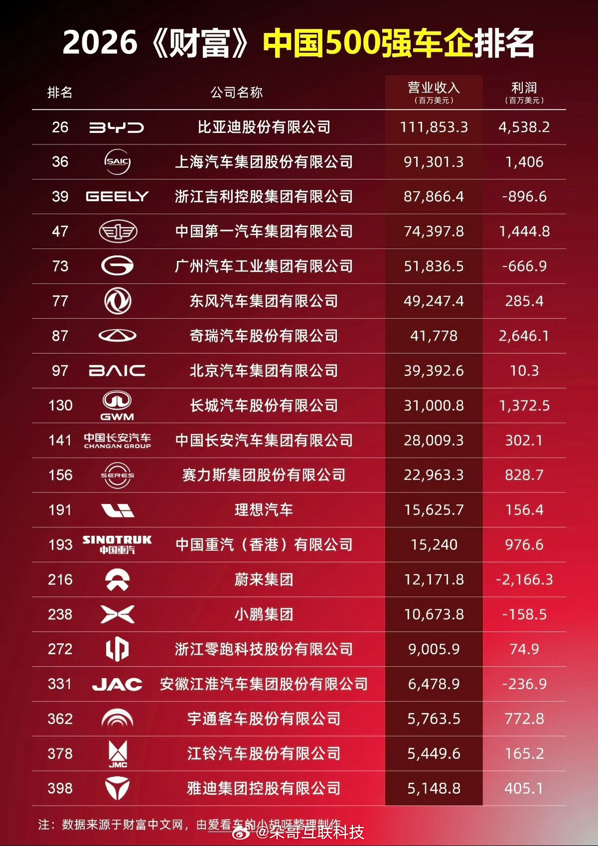 两轮雅迪，利润率干翻四轮车！ 