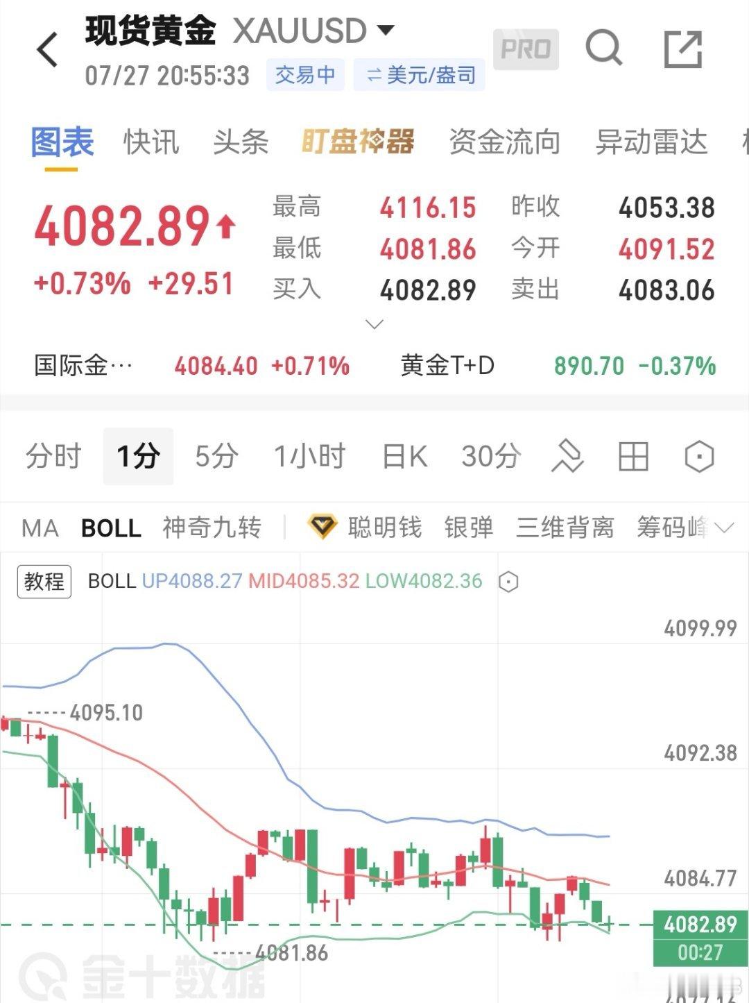 黄金现价4082多，目标4120-4130附近黄金现货黄金