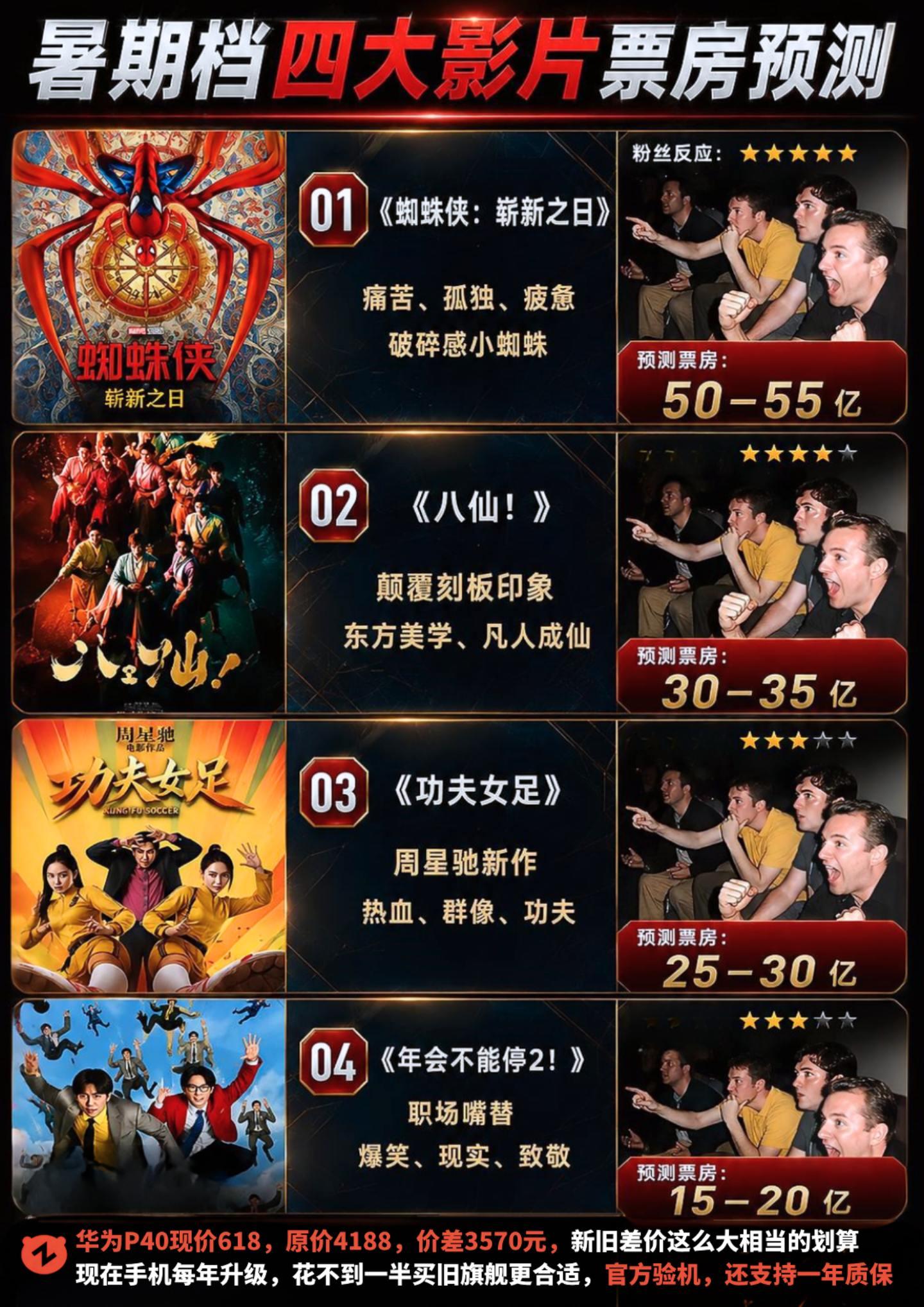 蜘蛛侠三天破4亿！超越八仙领跑暑期档！