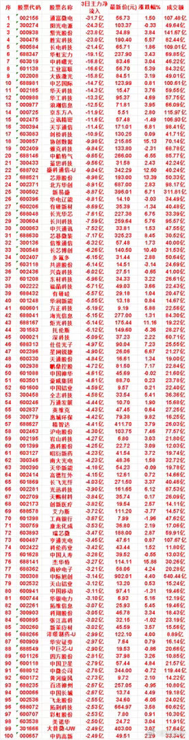 8月3日，前3天主力流出的名单通富微电：3日净流出 31.7亿，涨跌幅 1.50