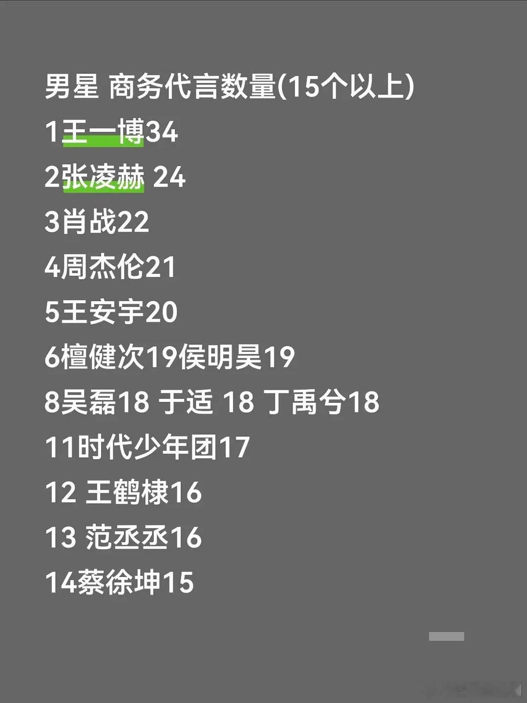 内娱男星商务代言数量排行榜，前10保底15个商务在手，14人（团）掌握了277个