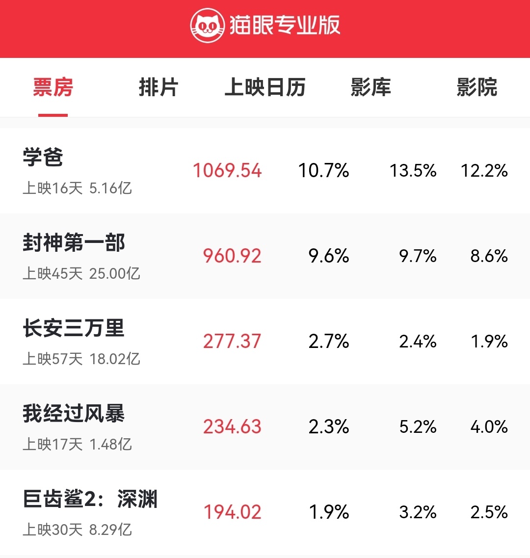 上映45天，封神票房25亿，网上预测能达到26亿。该影片上映以来，深受观众喜欢，