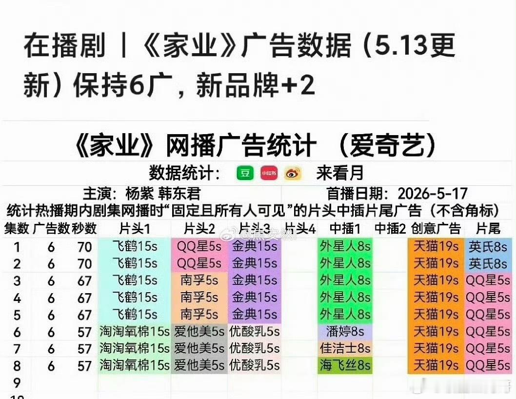 杨紫家业今日保持6广，牛的！ 