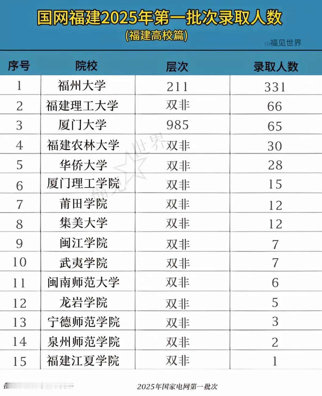 福州大学在2025年国网福建第一批在福建高校录取人数中一马当先，这展现出它深厚的