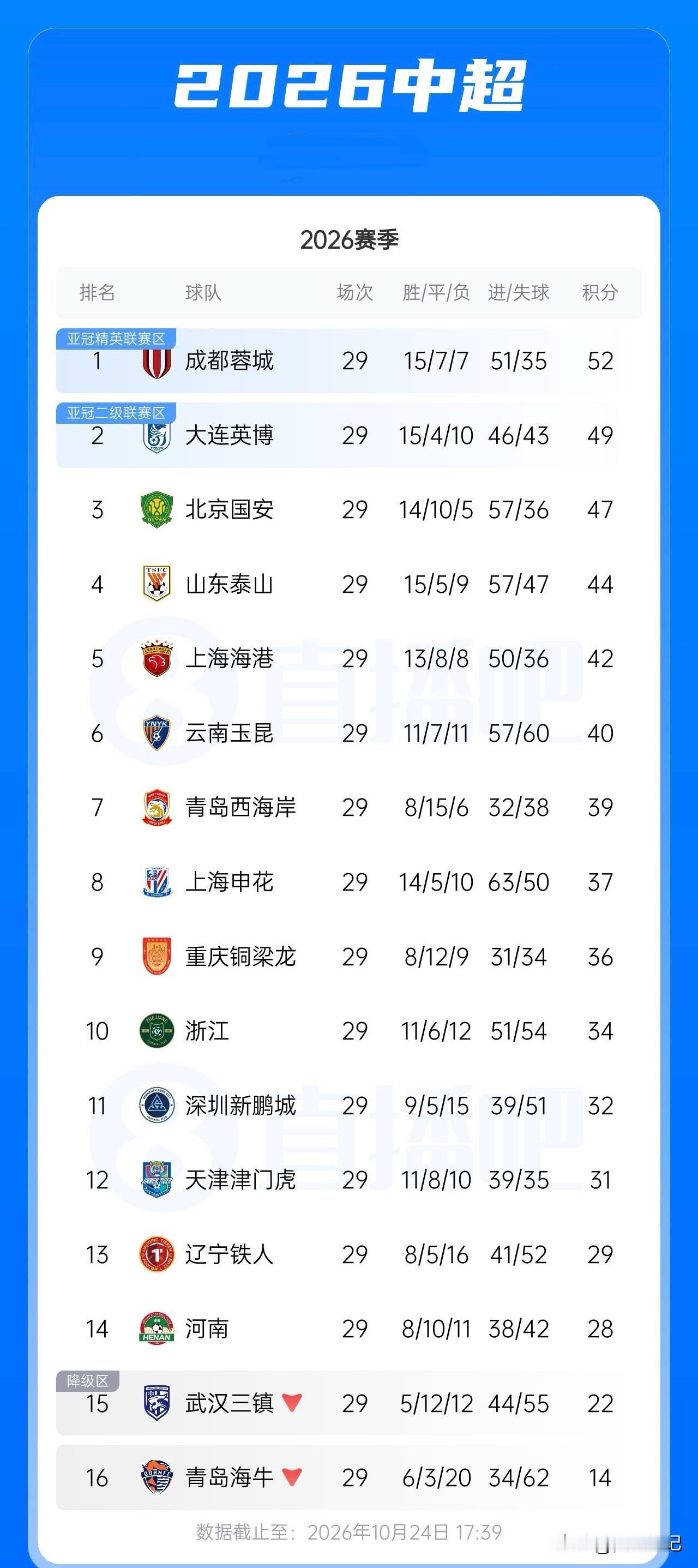 今天中超第29轮这两场都直接改变了争冠和保级格局。

成都蓉城 0-1 大连英博