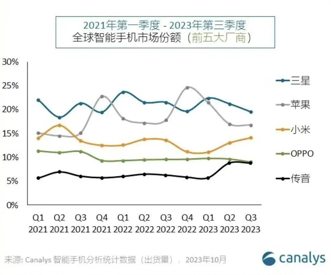 第三季度小米表现亮眼！全球前五手机品牌中，三星、苹果、OPPO销量下滑，小米、传