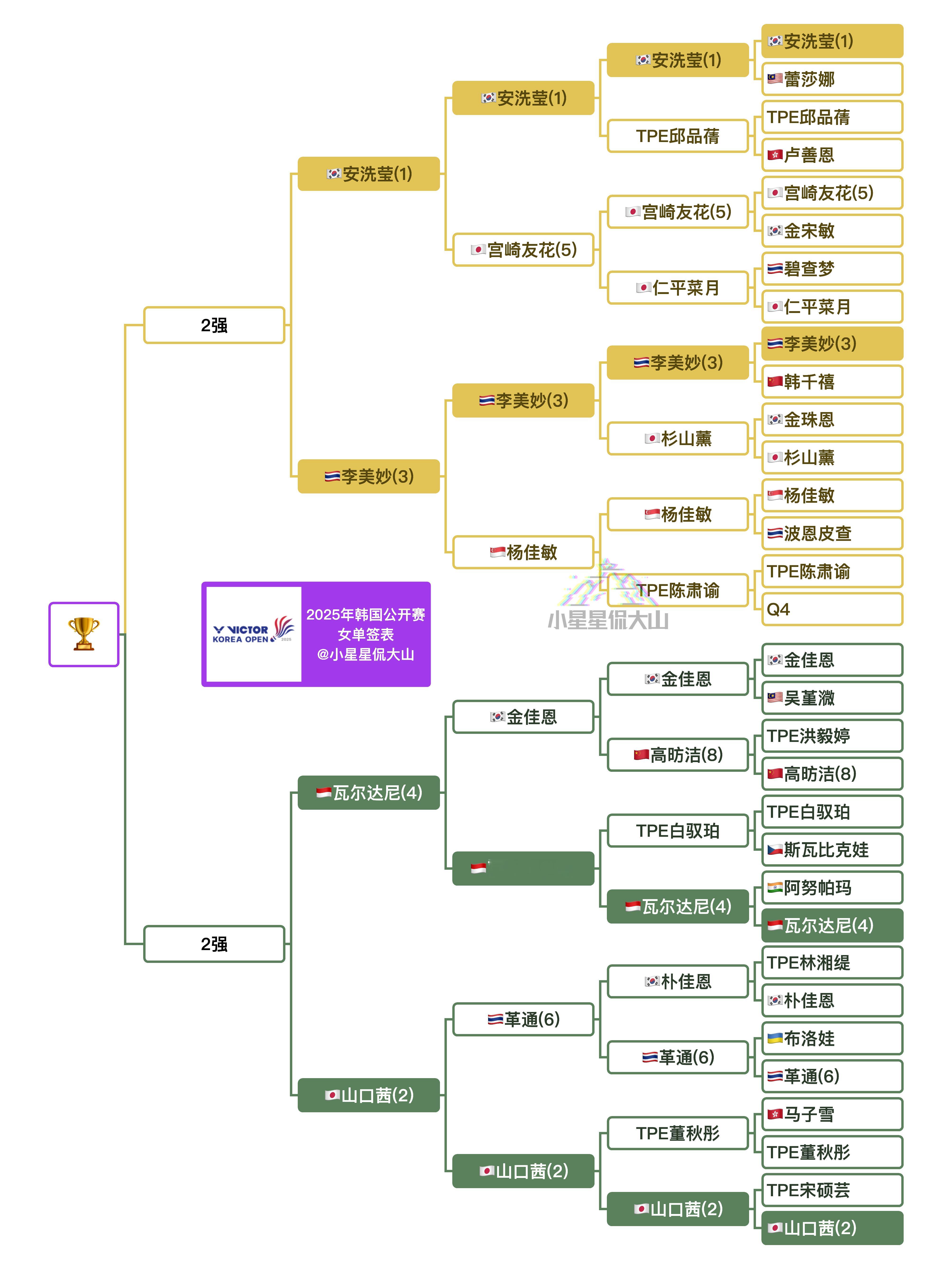 2025年韩国羽毛球公开赛 女单4强对阵：安洗莹🇰🇷 vs 🇹🇭李美妙（