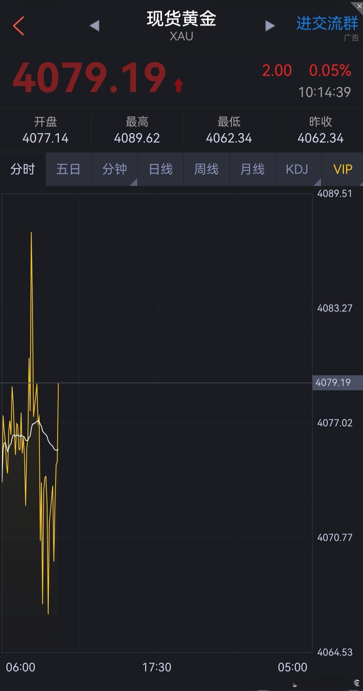 黄金多单吃肉！早盘建议大家在4067美元附近进场的黄金多单，现价抵达4079美元