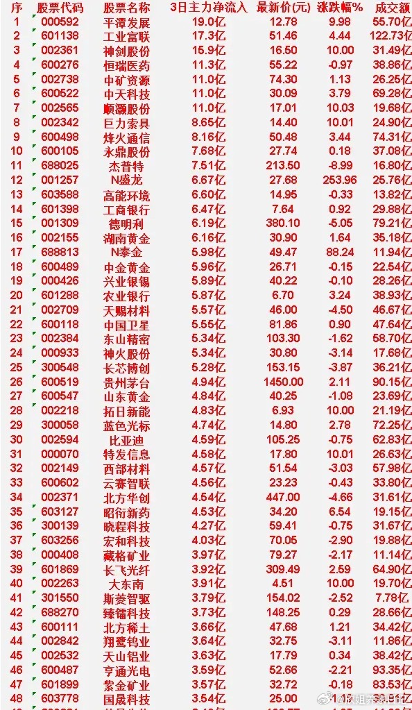 4月1日，前3天主力大幅买入的50名单一览！平潭发展（代码：000592）：3日