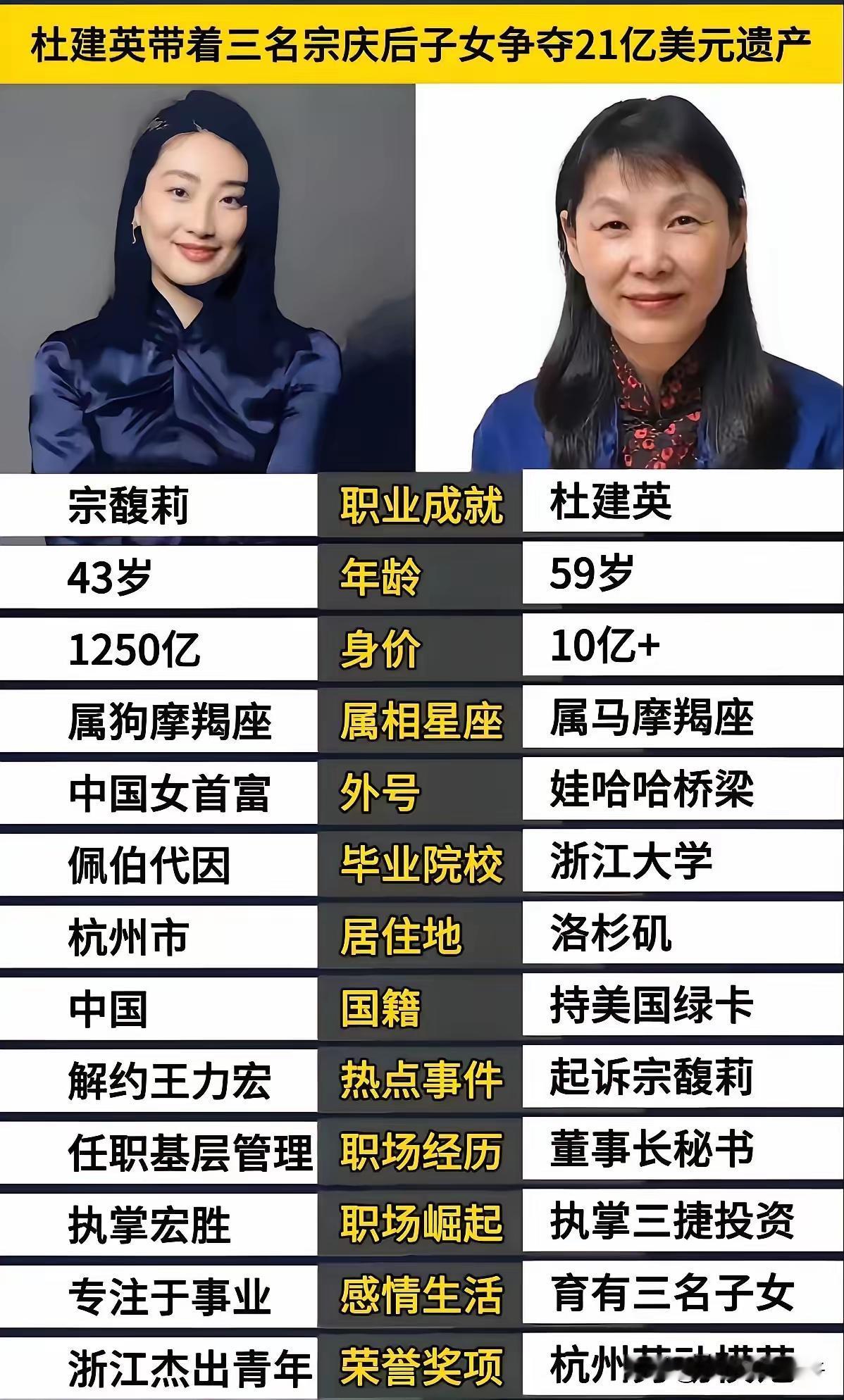 杜建英知道了
连叔叔宗泽后也知道了
​没想到他的侄女宗馥莉刚刚从娃哈哈辞职就干了