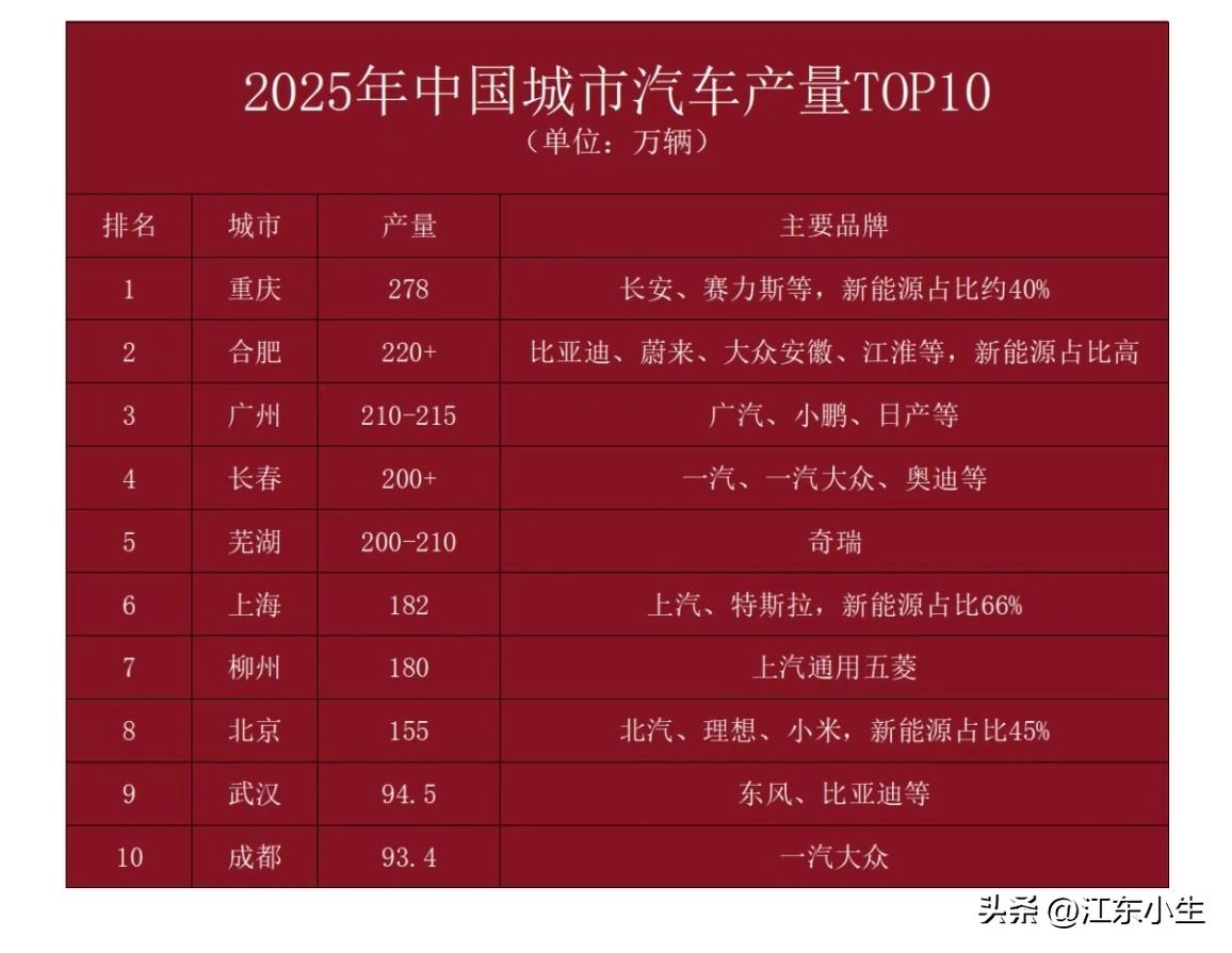 谁是中国汽车第一城？2025年中国城市汽车产量TOP10。