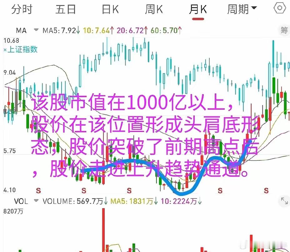 炒股实战：头肩底、圆弧底、W底！1.头肩底。头肩底是由左肩、头部和右肩组成，其中