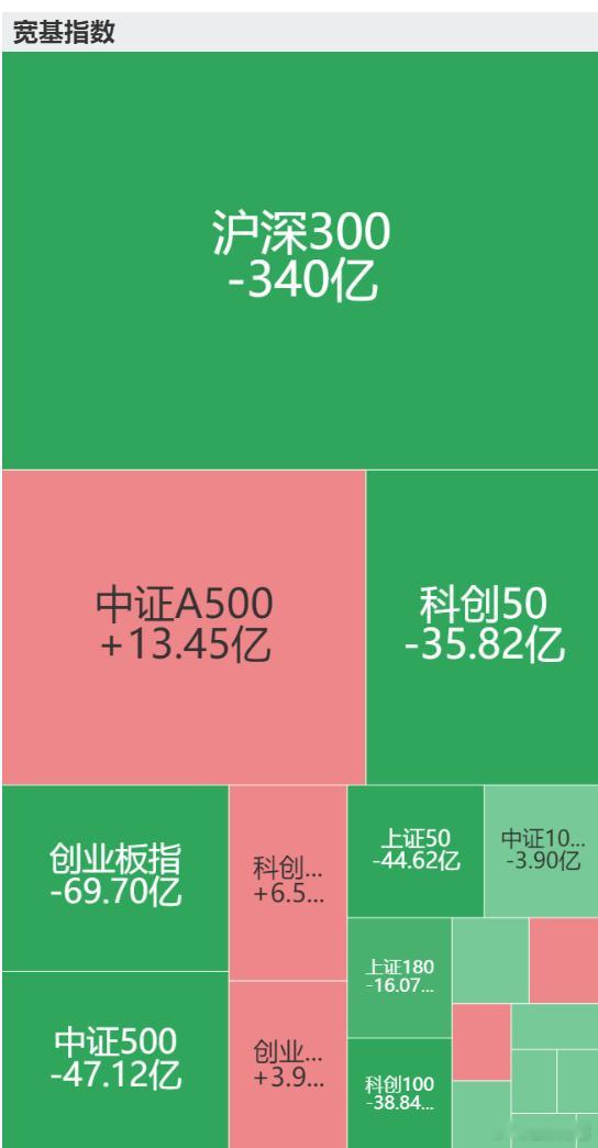 从数据看，割肉恒生科技的越来越多了~从去年 10 月算起，恒生科技这波回调已经磨