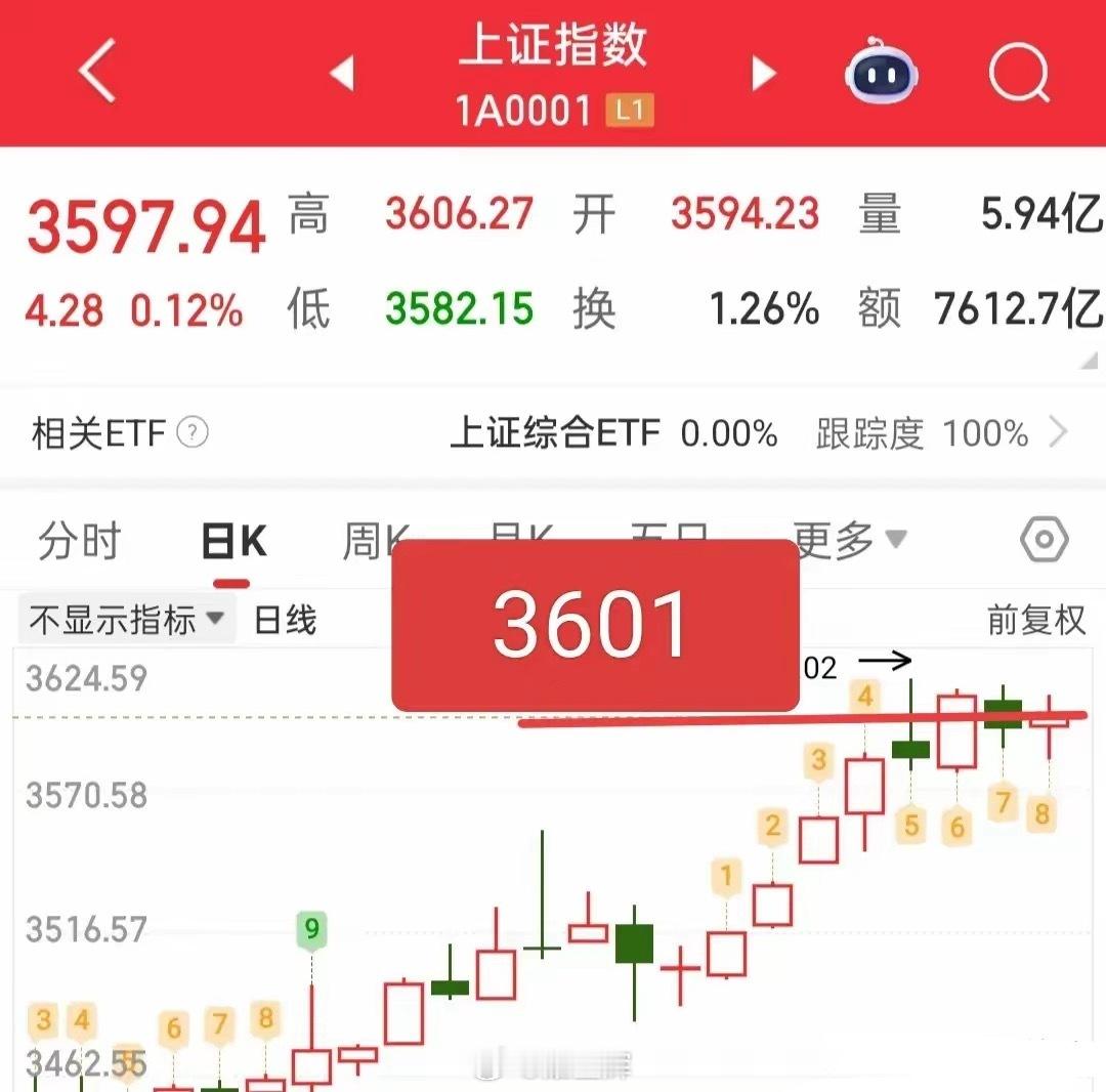 又要开盘了，那就简单的说下今天的注意事项，我认为今天务必要打起精神！​大盘昨天没