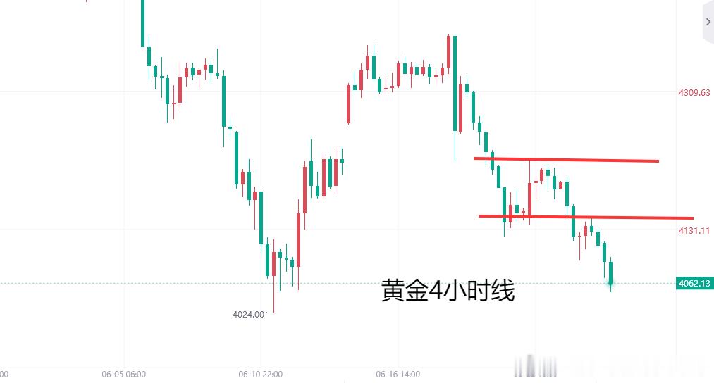 周二黄金延续前期下跌，距离4000美元低点越来越近，盘中反弹最高抵达4145美元