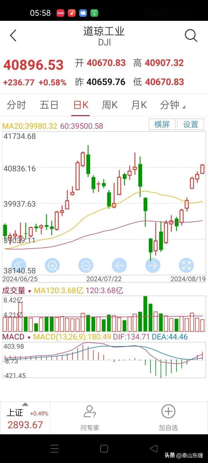 隔夜美股道琼斯指数收盘40896点，上涨236点，涨幅0.58%。
