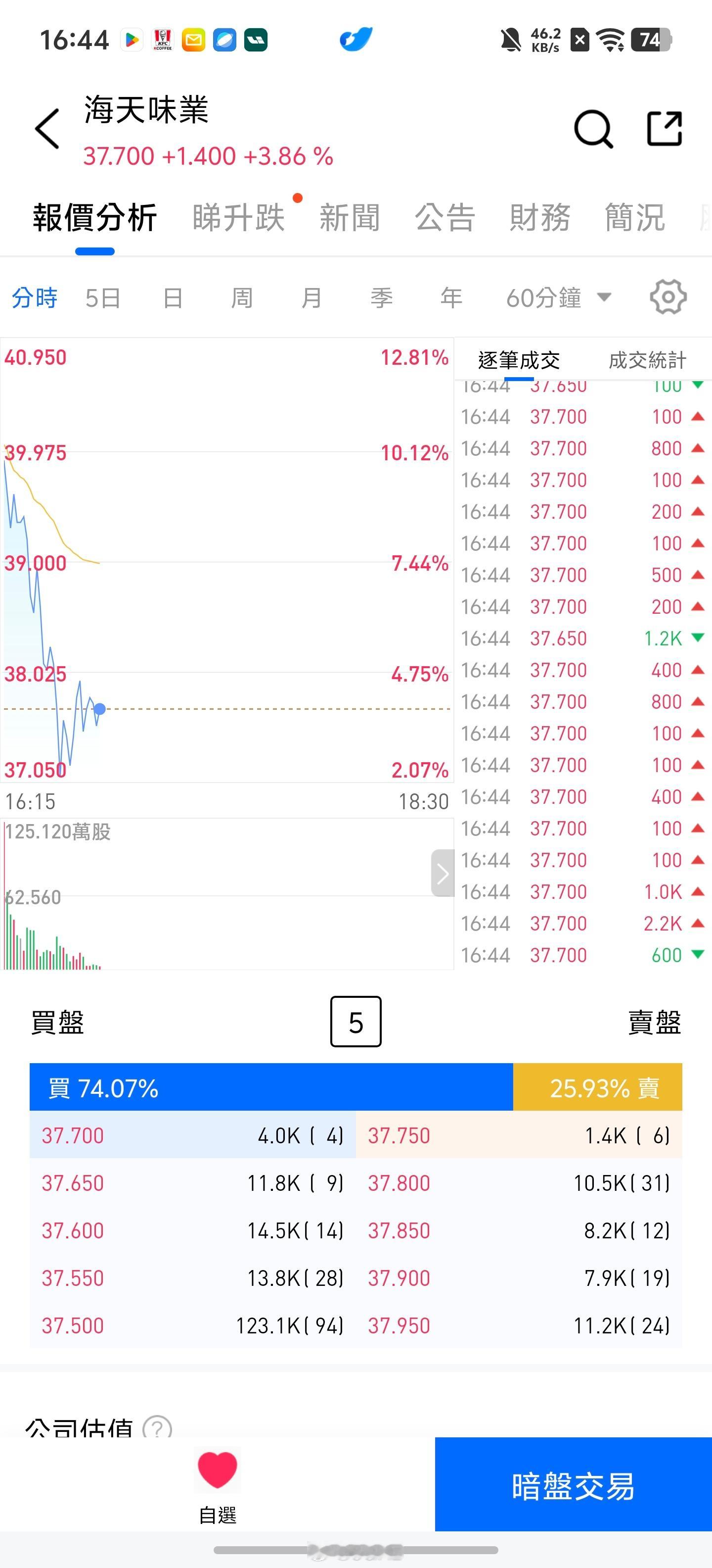 海天味业这什么鬼屎，暗盘就涨这么点 ​​​