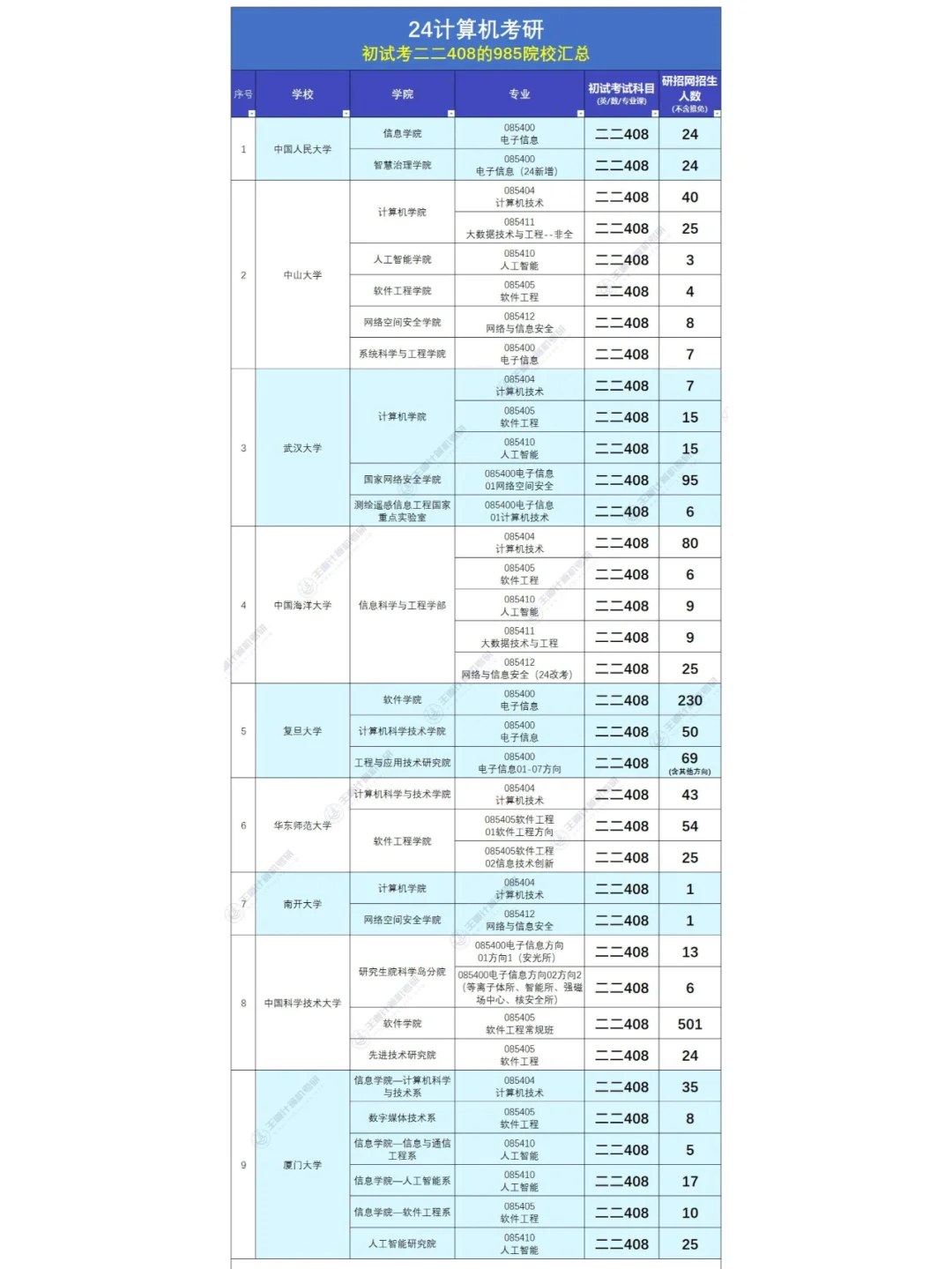 初试考22408的985、211院校有哪些？