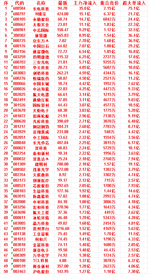 6月24日开盘45分钟｜主力资金净流入TOP50个股节选统计开盘45分钟短线主力