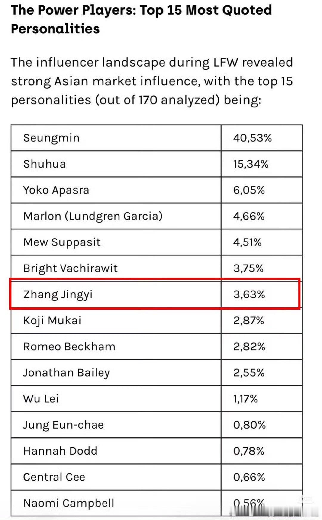 张婧仪登上伦敦时装周亚洲影响力榜单家仪的美貌就是如此权威[哇]美美登上伦敦时装周