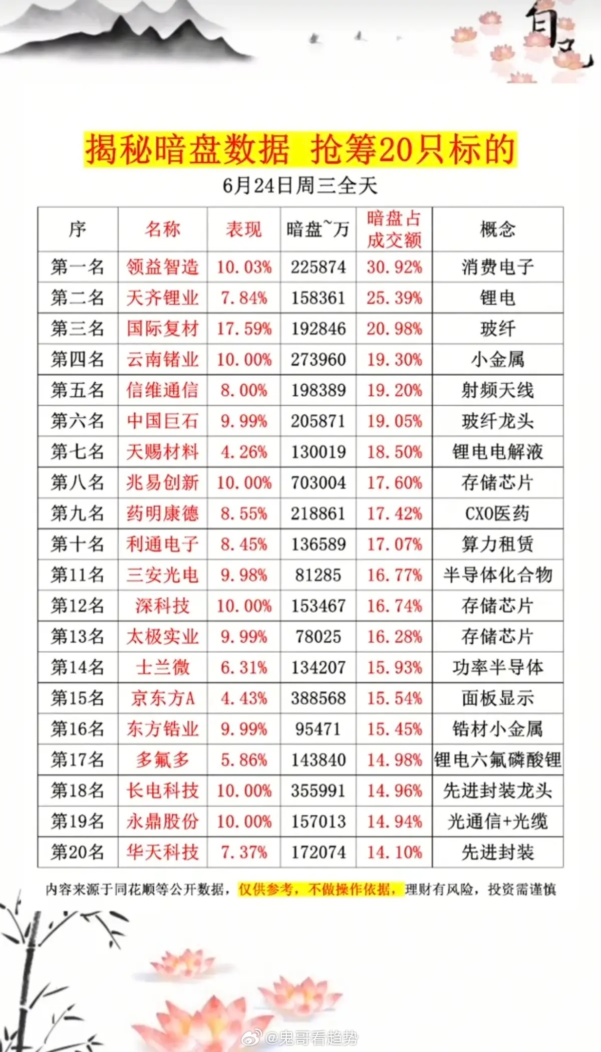6.24周三  主力资金  暗盘数据榜TOP20！1.消费电子2.锂电，锂矿3.