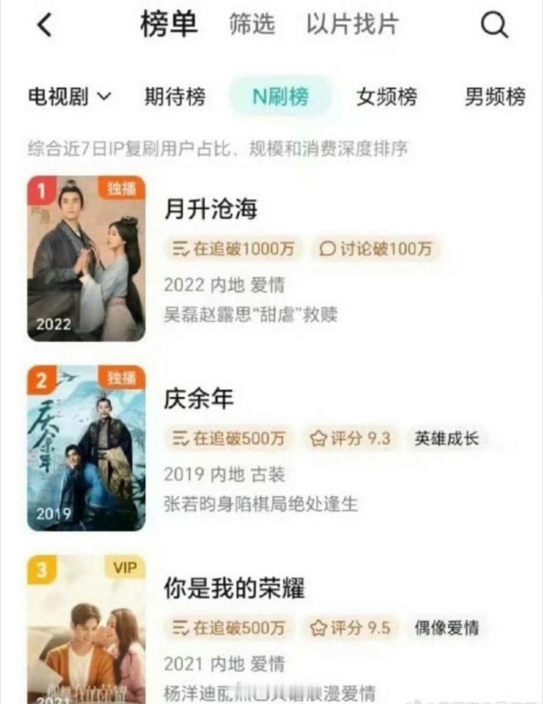 哇哦，吴磊和赵露思主演的《星汉灿烂》，直接是站内N刷榜的第一，所以古偶真的很看脸