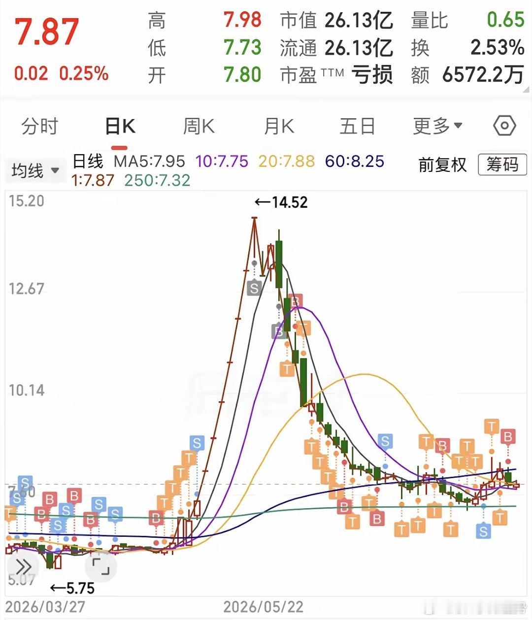 是不是该起第二波行情？独立走势、量能萎缩，观察一下逢低加入！ 