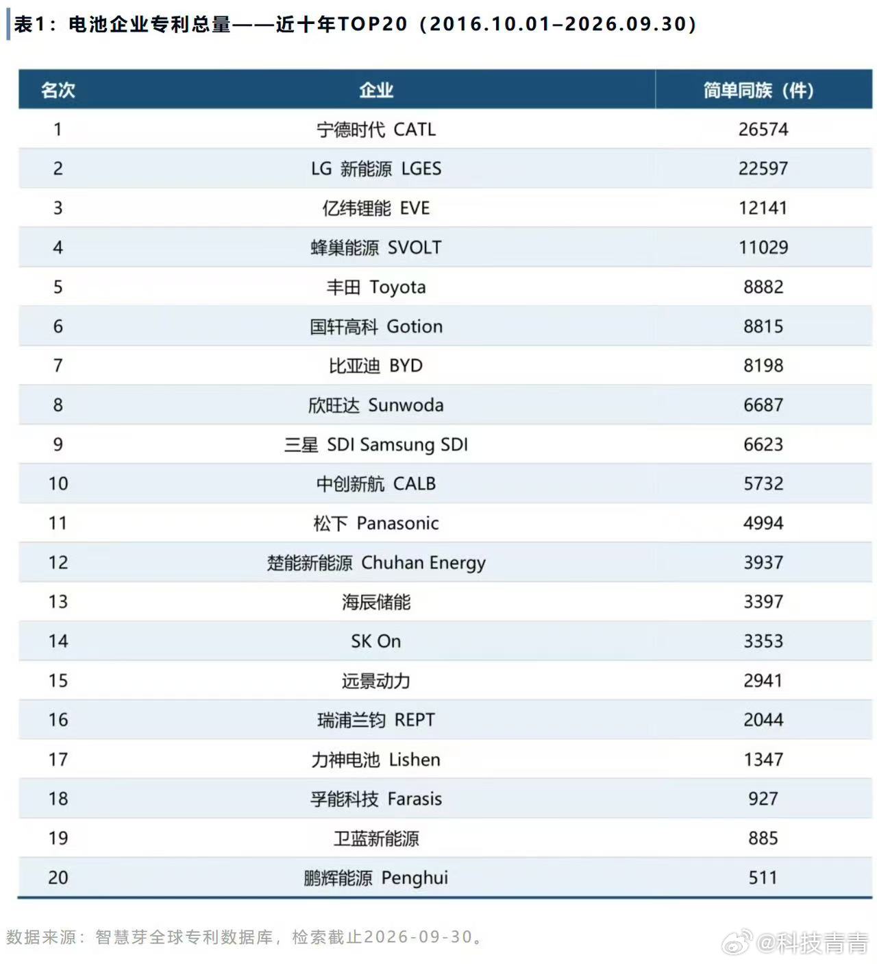 说实话这个数据挺震撼的。宁德时代近十年26574件专利全球登顶，用的还是最严格的