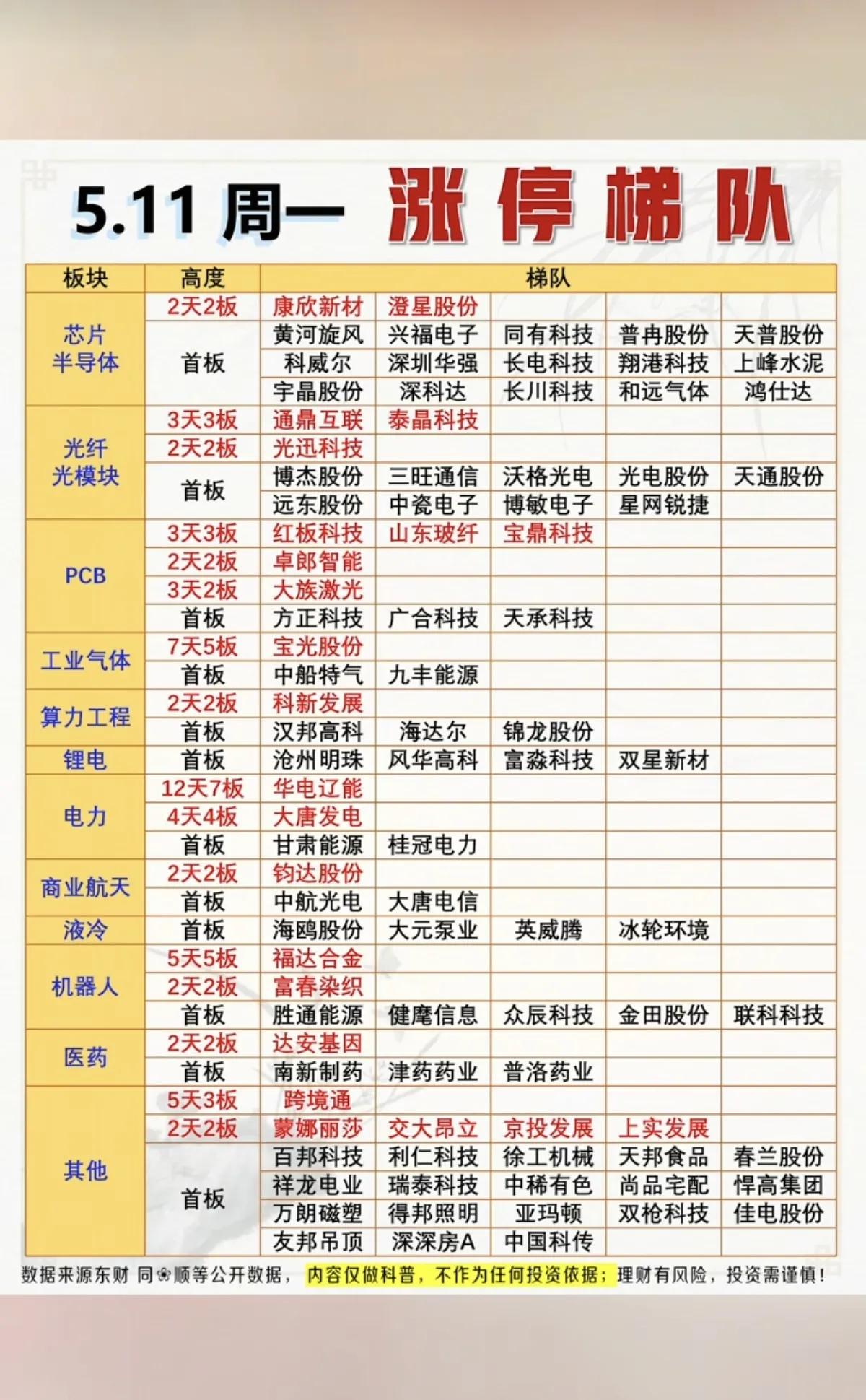 5.11周一涨停梯队全景！市场主线一目了然
 
周一A股的涨停梯队新鲜出炉！从连