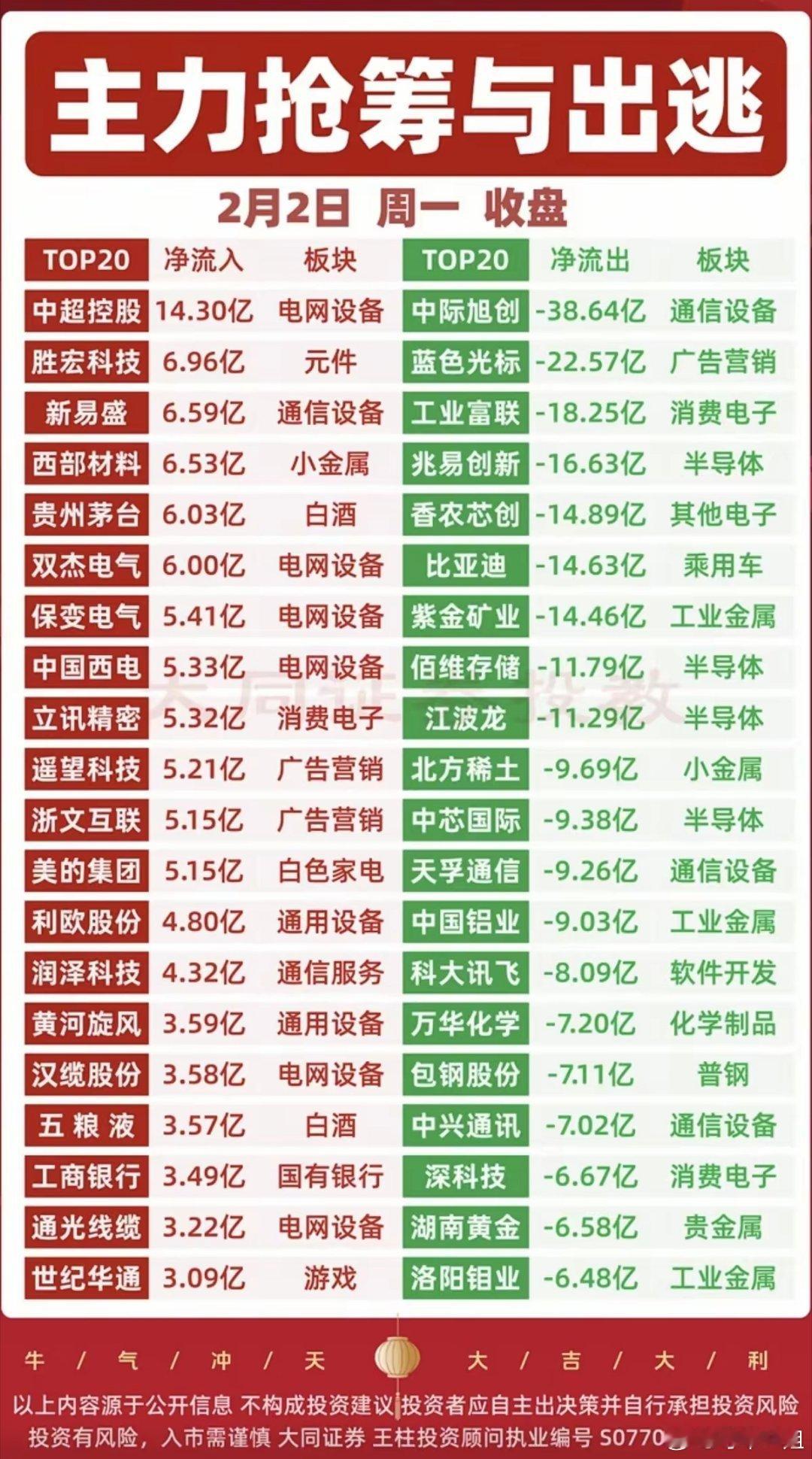 2.2周一  主力大资金  抢筹出逃个股榜！抢筹个股：智能电网，白酒、商业百货，
