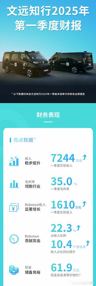 国内另一家Robotaxi头部公司文远的Q1财报也来了：一季度总收入 7244万